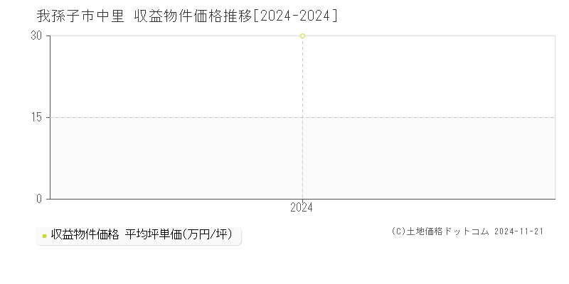 中里(我孫子市)の収益物件価格推移グラフ(坪単価)[2024-2024年]