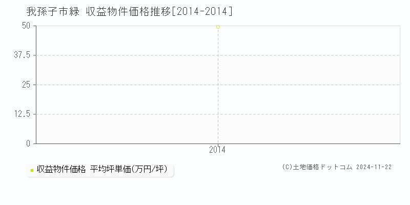 緑(我孫子市)の収益物件価格推移グラフ(坪単価)[2014-2014年]