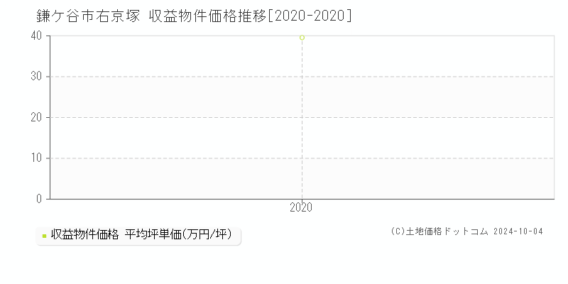 鎌ケ谷市右京塚の収益物件取引事例推移グラフ 