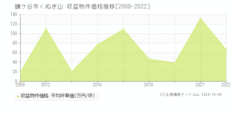 くぬぎ山(鎌ケ谷市)の収益物件価格推移グラフ(坪単価)[2009-2022年]