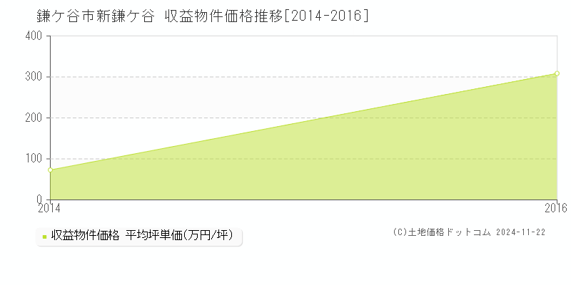 新鎌ケ谷(鎌ケ谷市)の収益物件価格推移グラフ(坪単価)[2014-2016年]