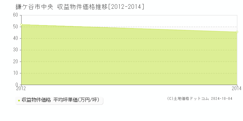 中央(鎌ケ谷市)の収益物件価格推移グラフ(坪単価)[2012-2014年]