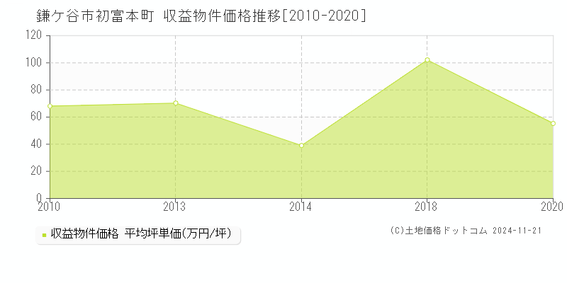 初富本町(鎌ケ谷市)の収益物件価格推移グラフ(坪単価)[2010-2020年]