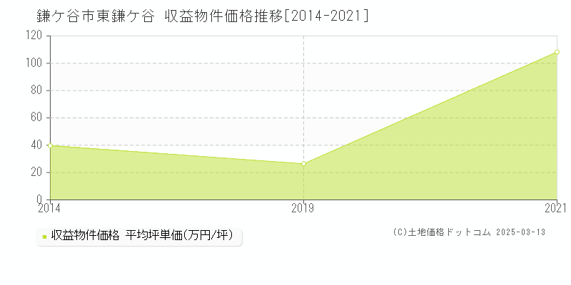 東鎌ケ谷(鎌ケ谷市)の収益物件価格推移グラフ(坪単価)[2014-2021年]