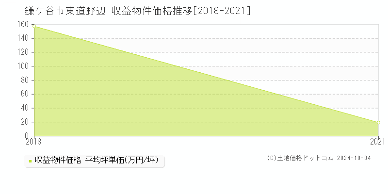 東道野辺(鎌ケ谷市)の収益物件価格推移グラフ(坪単価)[2018-2021年]