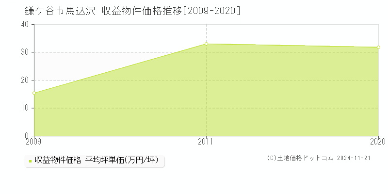 馬込沢(鎌ケ谷市)の収益物件価格推移グラフ(坪単価)[2009-2020年]