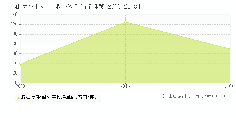 丸山(鎌ケ谷市)の収益物件価格推移グラフ(坪単価)[2010-2018年]