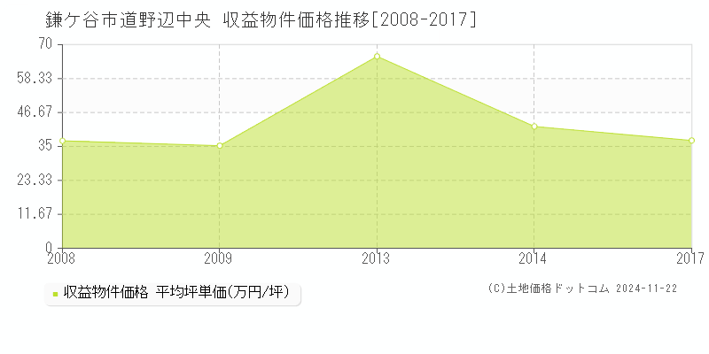 道野辺中央(鎌ケ谷市)の収益物件価格推移グラフ(坪単価)[2008-2017年]