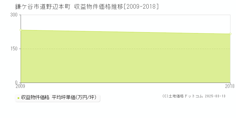 道野辺本町(鎌ケ谷市)の収益物件価格推移グラフ(坪単価)[2009-2018年]