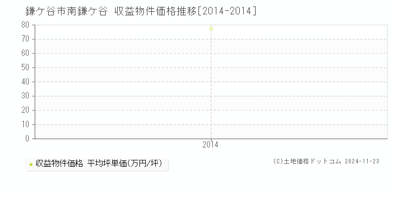 南鎌ケ谷(鎌ケ谷市)の収益物件価格推移グラフ(坪単価)[2014-2014年]