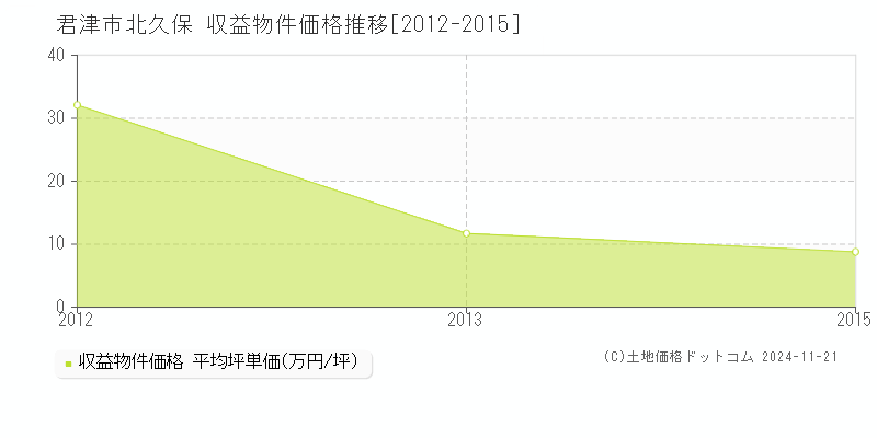 北久保(君津市)の収益物件価格推移グラフ(坪単価)[2012-2015年]