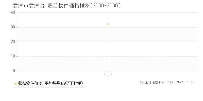 君津台(君津市)の収益物件価格推移グラフ(坪単価)[2009-2009年]