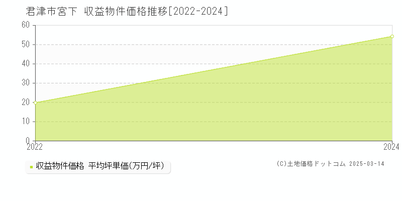 宮下(君津市)の収益物件価格推移グラフ(坪単価)[2022-2024年]