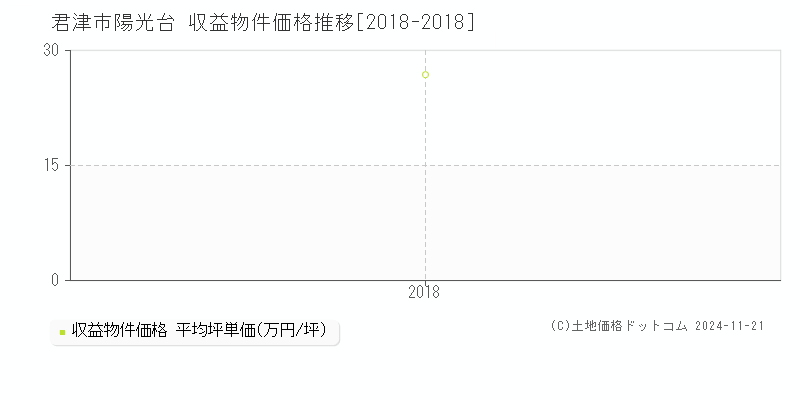 陽光台(君津市)の収益物件価格推移グラフ(坪単価)[2018-2018年]