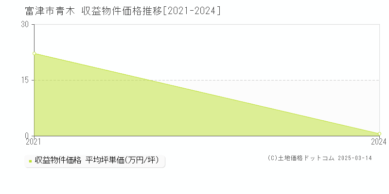 青木(富津市)の収益物件価格推移グラフ(坪単価)[2021-2024年]