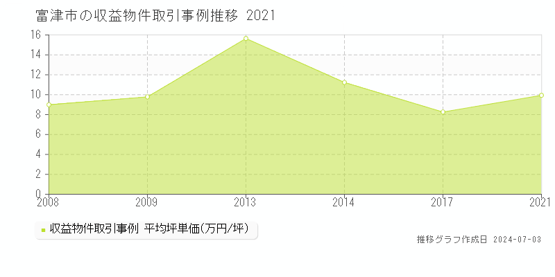富津市の収益物件取引事例推移グラフ 
