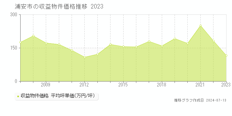 浦安市全域の収益物件取引事例推移グラフ 