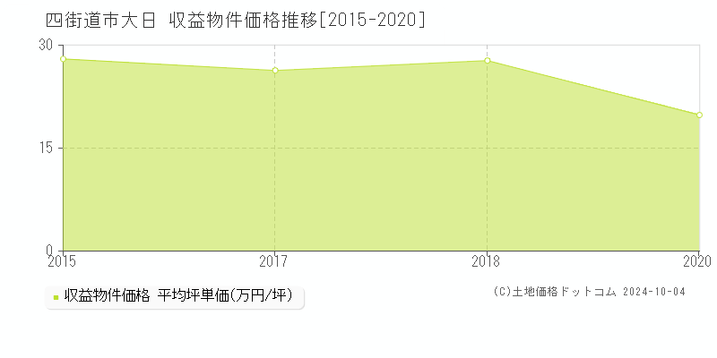 大日(四街道市)の収益物件価格推移グラフ(坪単価)[2015-2020年]