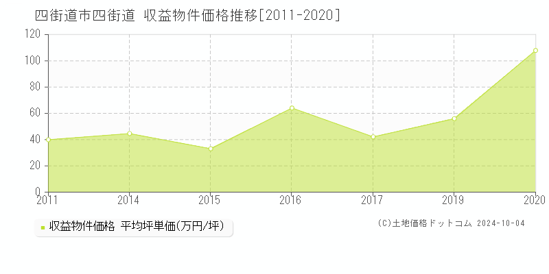 四街道(四街道市)の収益物件価格推移グラフ(坪単価)[2011-2020年]