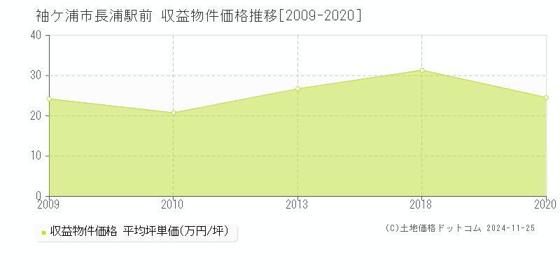 長浦駅前(袖ケ浦市)の収益物件価格推移グラフ(坪単価)[2009-2020年]