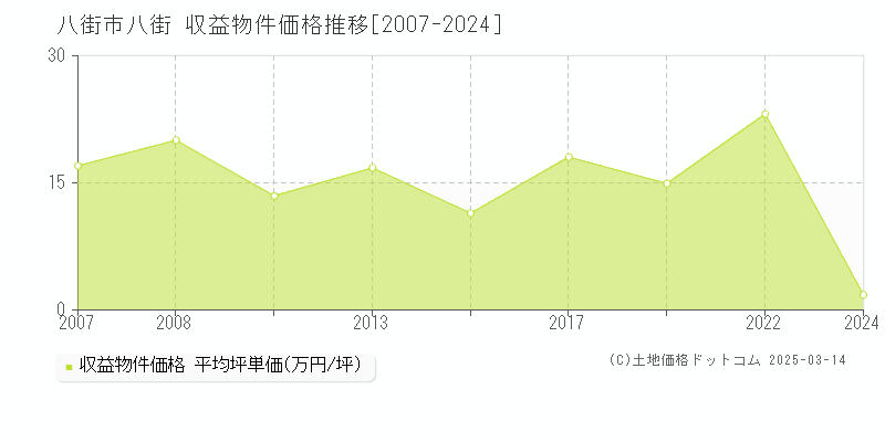 八街(八街市)の収益物件価格推移グラフ(坪単価)[2007-2024年]