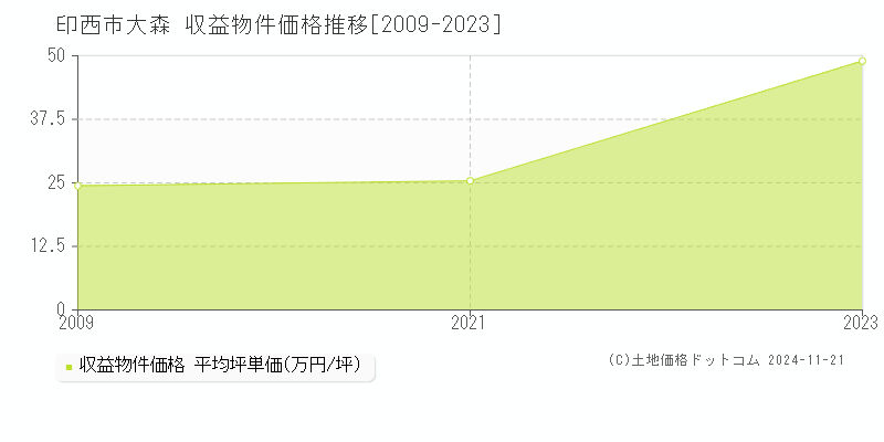 大森(印西市)の収益物件価格推移グラフ(坪単価)[2009-2023年]