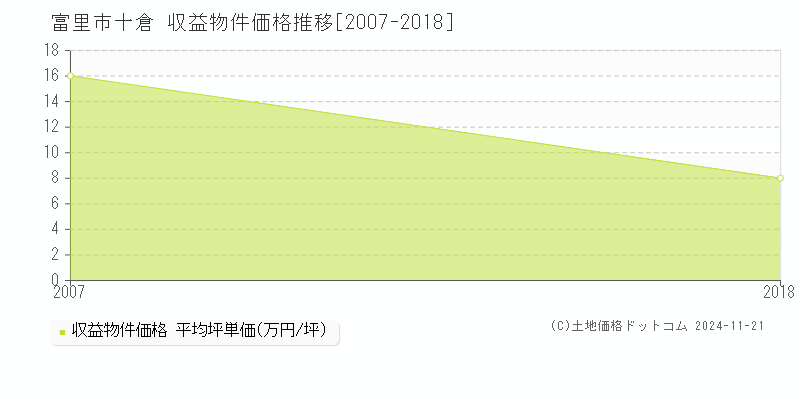 十倉(富里市)の収益物件価格推移グラフ(坪単価)[2007-2018年]