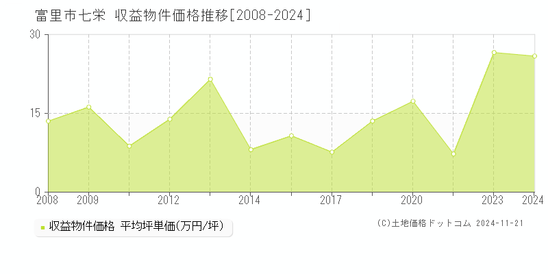 七栄(富里市)の収益物件価格推移グラフ(坪単価)[2008-2024年]