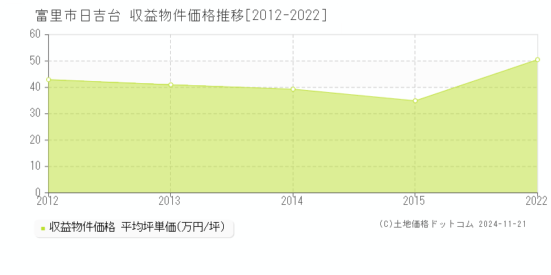 日吉台(富里市)の収益物件価格推移グラフ(坪単価)[2012-2022年]