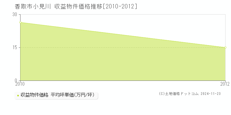 小見川(香取市)の収益物件価格推移グラフ(坪単価)[2010-2012年]