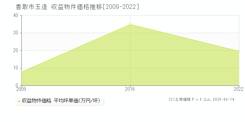 玉造(香取市)の収益物件価格推移グラフ(坪単価)[2009-2022年]