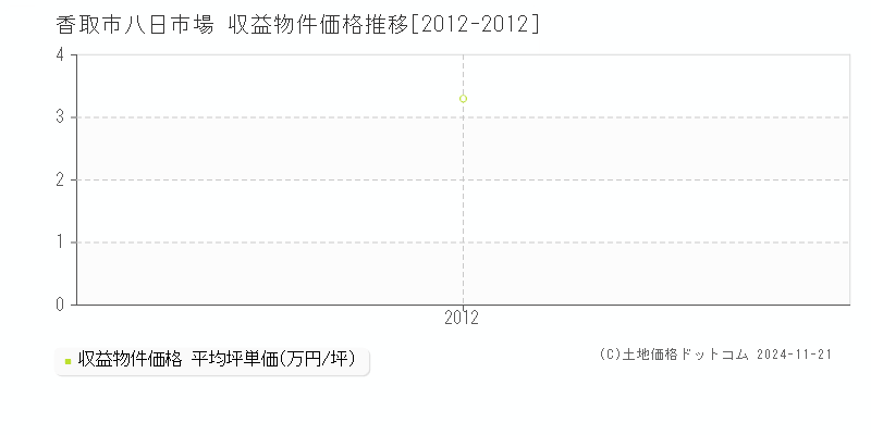 八日市場(香取市)の収益物件価格推移グラフ(坪単価)[2012-2012年]