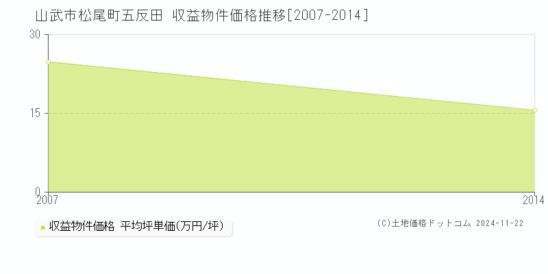 松尾町五反田(山武市)の収益物件価格推移グラフ(坪単価)[2007-2014年]