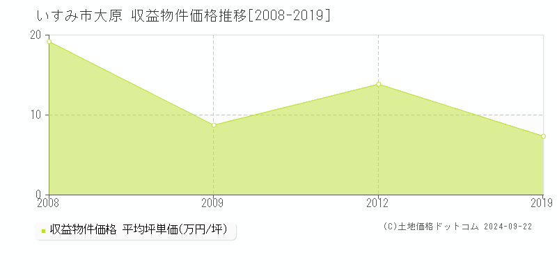 大原(いすみ市)の収益物件価格推移グラフ(坪単価)[2008-2019年]