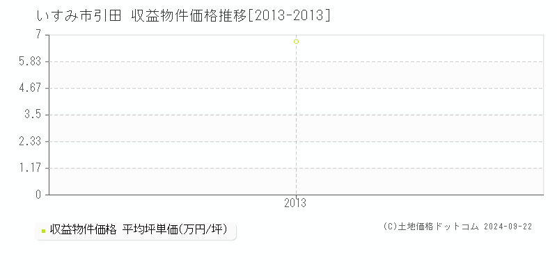 引田(いすみ市)の収益物件価格推移グラフ(坪単価)[2013-2013年]