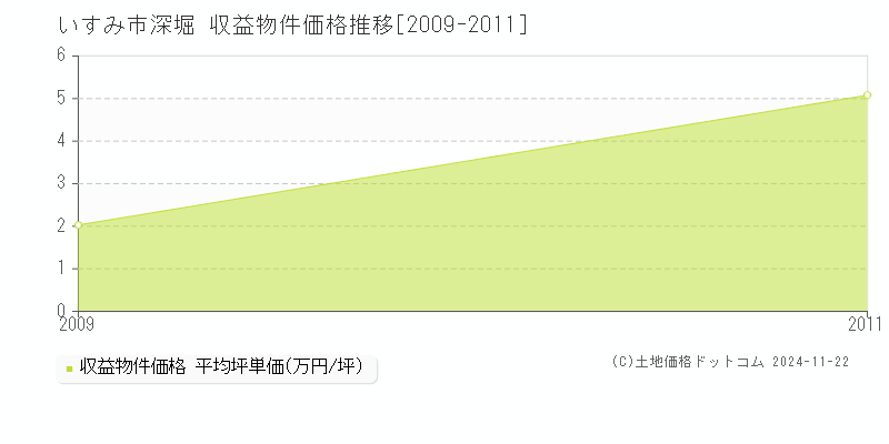 深堀(いすみ市)の収益物件価格推移グラフ(坪単価)[2009-2011年]