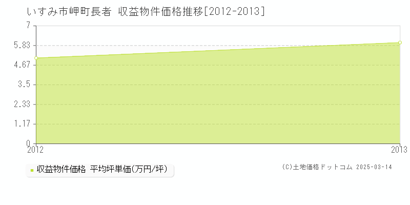 岬町長者(いすみ市)の収益物件価格推移グラフ(坪単価)[2012-2013年]