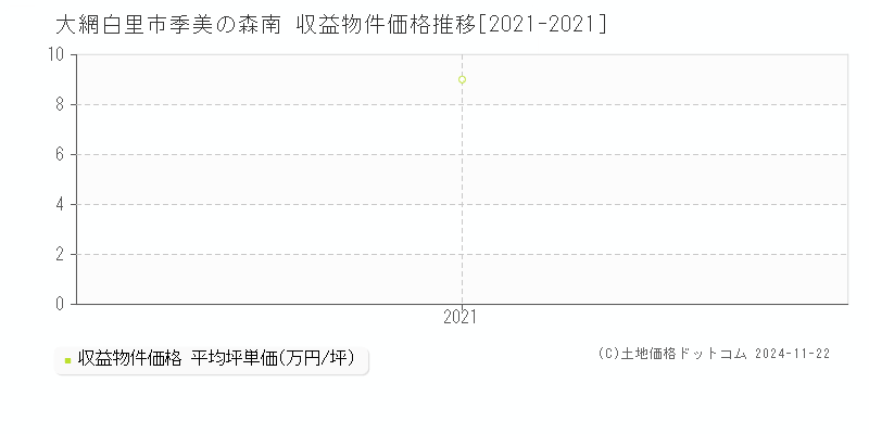 季美の森南(大網白里市)の収益物件価格推移グラフ(坪単価)[2021-2021年]