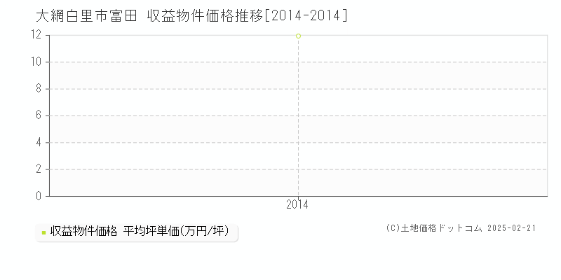 富田(大網白里市)の収益物件価格推移グラフ(坪単価)[2014-2014年]