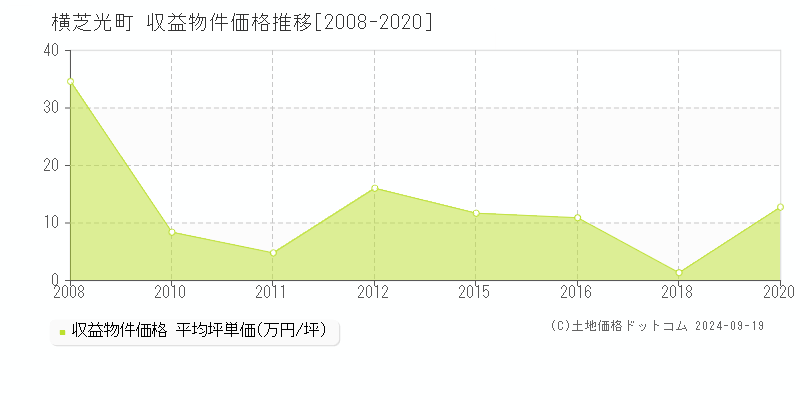 横芝光町(千葉県)の収益物件価格推移グラフ(坪単価)[2008-2020年]