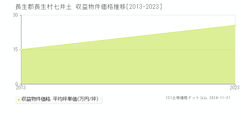 七井土(長生郡長生村)の収益物件価格推移グラフ(坪単価)[2013-2023年]