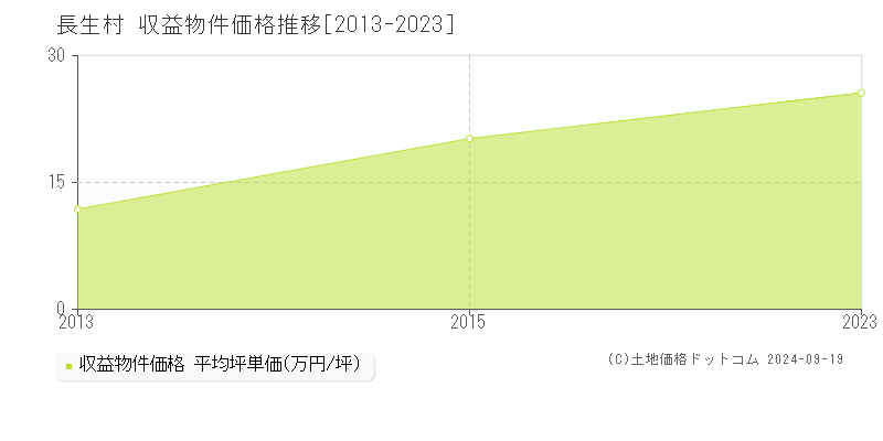 全域(長生村)の収益物件価格推移グラフ(坪単価)[2013-2023年]