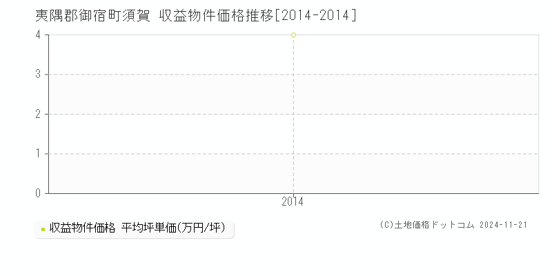 須賀(夷隅郡御宿町)の収益物件価格推移グラフ(坪単価)[2014-2014年]