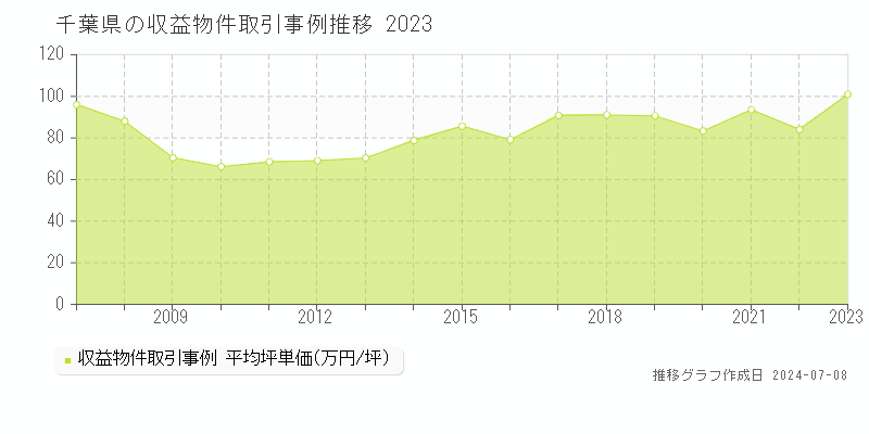 千葉県の収益物件取引事例推移グラフ 