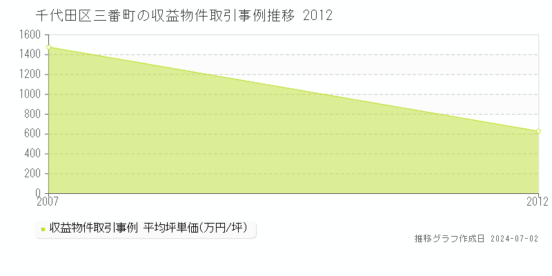 千代田区三番町の収益物件取引事例推移グラフ 