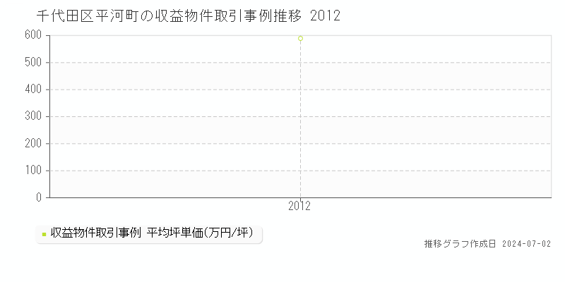 千代田区平河町の収益物件取引事例推移グラフ 