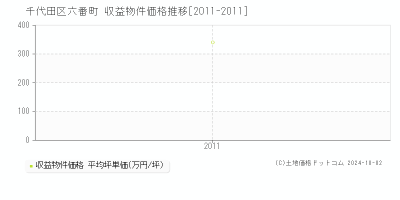 六番町(千代田区)の収益物件価格推移グラフ(坪単価)[2011-2011年]