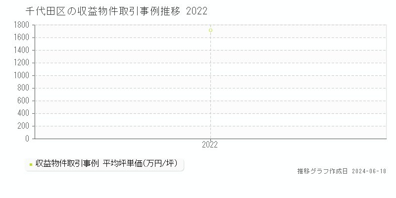 千代田区の収益物件取引事例推移グラフ 
