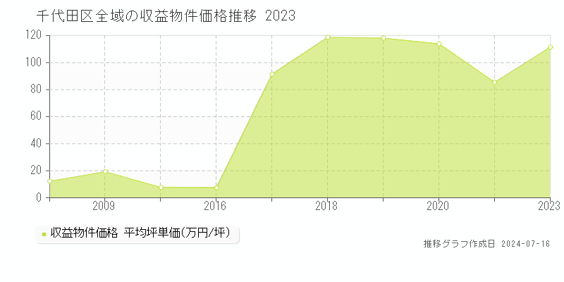 千代田区の収益物件取引事例推移グラフ 