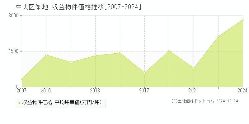 築地(中央区)の収益物件価格推移グラフ(坪単価)[2007-2024年]